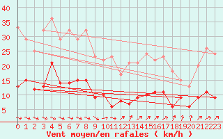 Courbe de la force du vent pour Brive-Souillac (19)