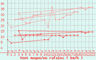 Courbe de la force du vent pour Padrn