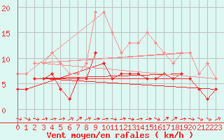 Courbe de la force du vent pour Nancy - Ochey (54)