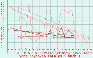 Courbe de la force du vent pour Eisenstadt