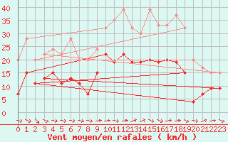 Courbe de la force du vent pour Aboyne