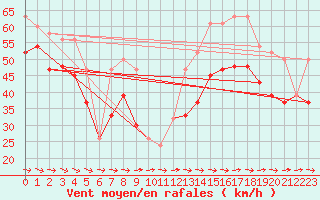 Courbe de la force du vent pour Great Dun Fell