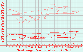 Courbe de la force du vent pour Ile d