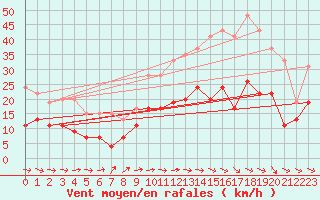 Courbe de la force du vent pour Montauban (82)