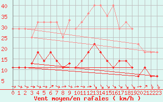 Courbe de la force du vent pour Mlaga, Puerto