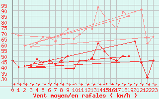 Courbe de la force du vent pour Cap Cpet (83)