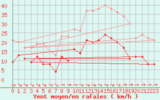Courbe de la force du vent pour Carcassonne (11)