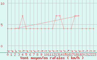 Courbe de la force du vent pour Murau