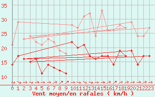 Courbe de la force du vent pour Schleiz