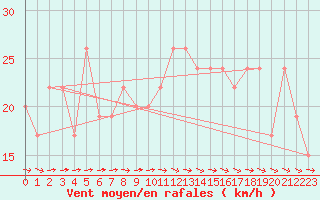 Courbe de la force du vent pour Leeds Bradford