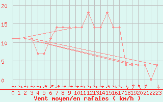 Courbe de la force du vent pour Fassberg