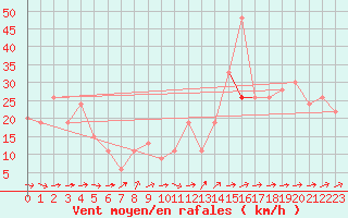 Courbe de la force du vent pour Gibraltar (UK)