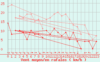 Courbe de la force du vent pour Montauban (82)