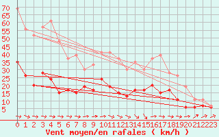Courbe de la force du vent pour Albi (81)