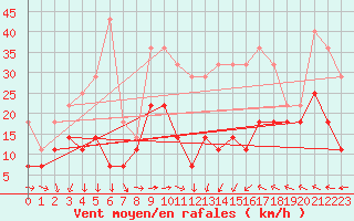 Courbe de la force du vent pour Biclesu