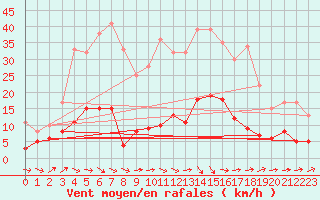 Courbe de la force du vent pour Braunlage