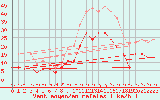 Courbe de la force du vent pour Poitiers (86)