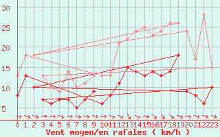 Courbe de la force du vent pour Agen (47)