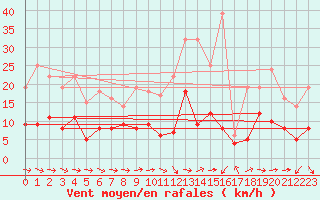 Courbe de la force du vent pour Metz (57)