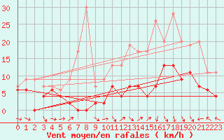 Courbe de la force du vent pour Aurillac (15)