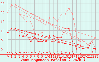Courbe de la force du vent pour Romorantin (41)
