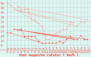 Courbe de la force du vent pour Punta Galea