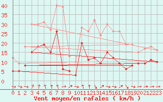 Courbe de la force du vent pour Solenzara - Base arienne (2B)