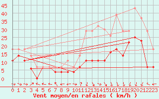 Courbe de la force du vent pour Jerez de Los Caballeros