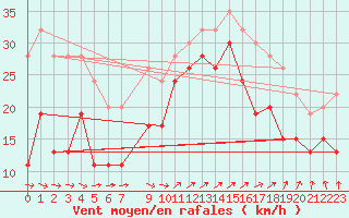 Courbe de la force du vent pour Mumbles