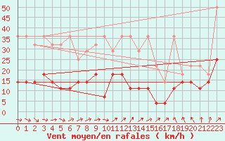 Courbe de la force du vent pour Hohenpeissenberg