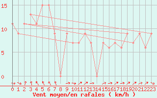 Courbe de la force du vent pour Kempsey