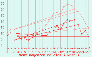 Courbe de la force du vent pour Orlans (45)