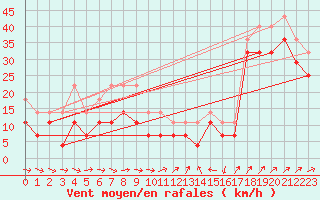 Courbe de la force du vent pour Langoytangen