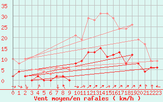 Courbe de la force du vent pour Charleville-Mzires (08)