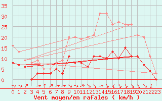 Courbe de la force du vent pour Paray-le-Monial - St-Yan (71)