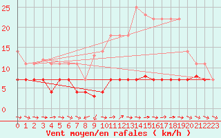 Courbe de la force du vent pour Grazalema