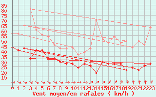 Courbe de la force du vent pour Brignogan (29)