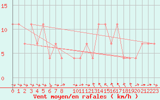 Courbe de la force du vent pour Hohe Wand / Hochkogelhaus