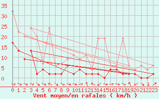 Courbe de la force du vent pour Piotta