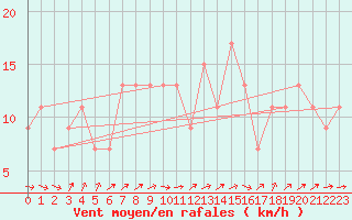 Courbe de la force du vent pour Castelln de la Plana, Almazora