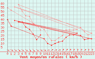 Courbe de la force du vent pour Cap Gris-Nez (62)