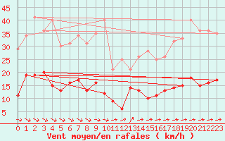 Courbe de la force du vent pour Ile d