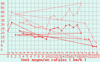 Courbe de la force du vent pour Katterjakk Airport