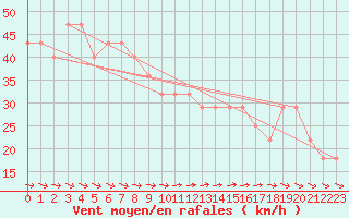 Courbe de la force du vent pour Kittila Laukukero
