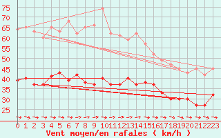 Courbe de la force du vent pour Ploudalmezeau (29)