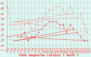 Courbe de la force du vent pour Stoetten