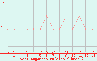 Courbe de la force du vent pour Murau