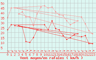 Courbe de la force du vent pour Wunsiedel Schonbrun
