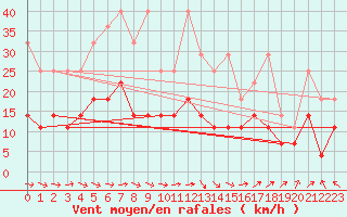 Courbe de la force du vent pour Alfeld