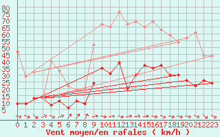 Courbe de la force du vent pour Biarritz (64)